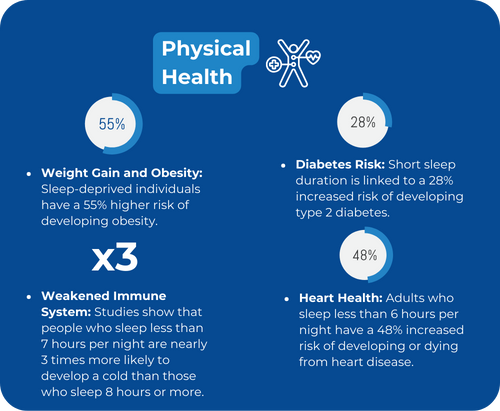 The Impact of Poor Sleep on Your Physical health